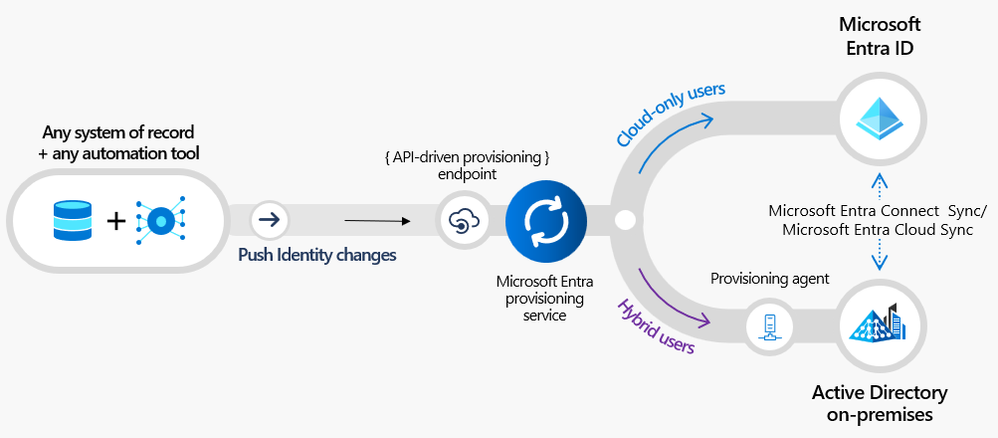Figure 1: Microsoft Entra API-driven provisioning data flow.