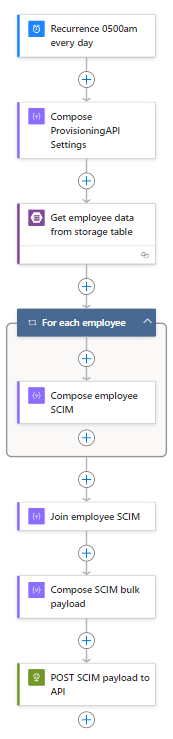 Figure 12: Full Logic App workflow.