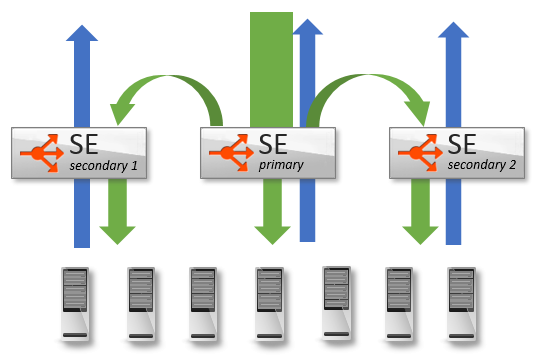 Autoscale Service Engines