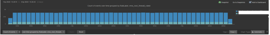 Wykres zliczający ruch przechodzący przez reguły DFW w konkretnym czasie