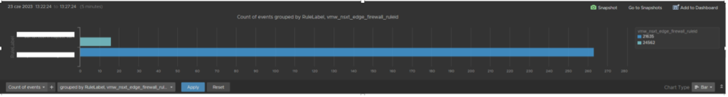 Wykres zliczający ruch przechodzący przez reguły GFW