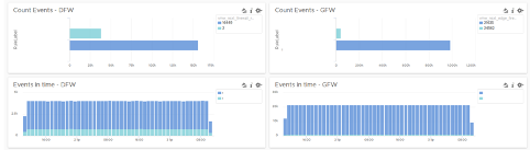 Widok wykresów w dashboardzie