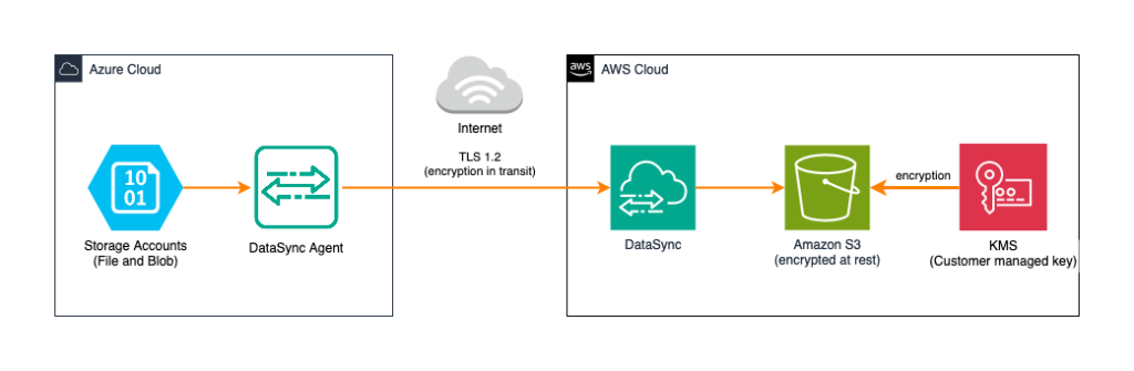 Diagram of the solution with DataSync