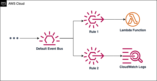 EventBridge Beispiel