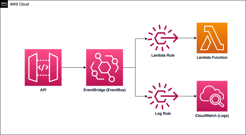 EventBridge-Integration