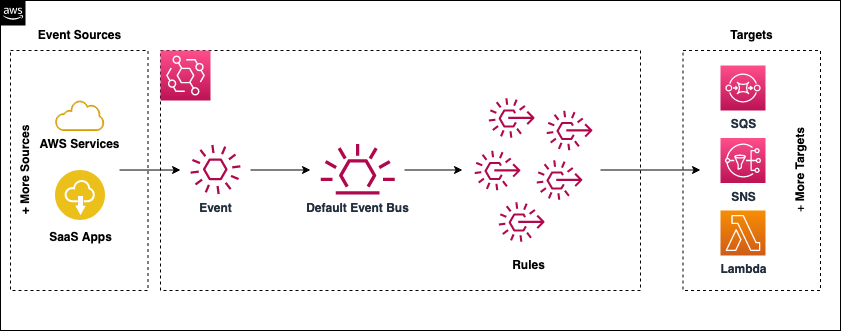 EventBridge - Overview