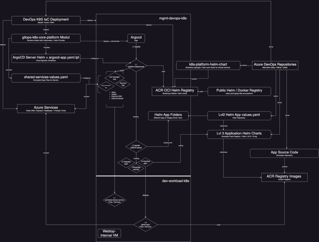 Schaubild automatisierte GitOps Plattform Architektur 