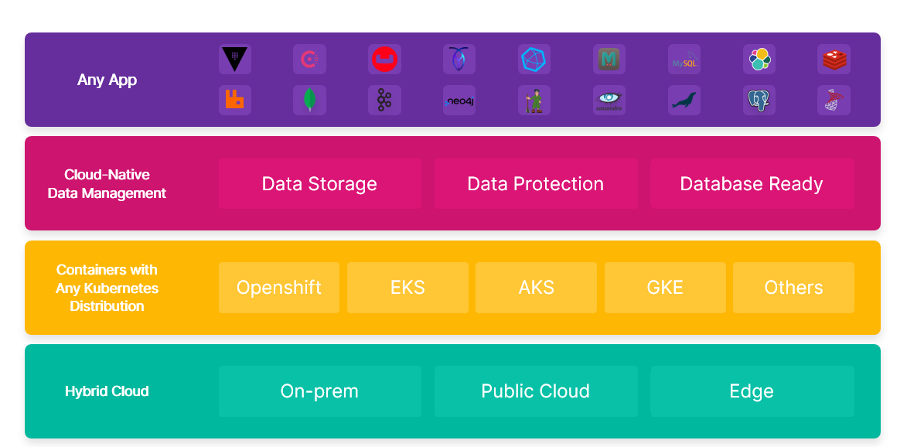 Schemat warstwowy przedstawiający dowolną aplikację na górze, a następnie natywne dla chmury zarządzanie danymi, kontenery z dowolną dystrybucją Kubernetes i chmurę hybrydową, z ikonami i opcjami w każdej warstwie.