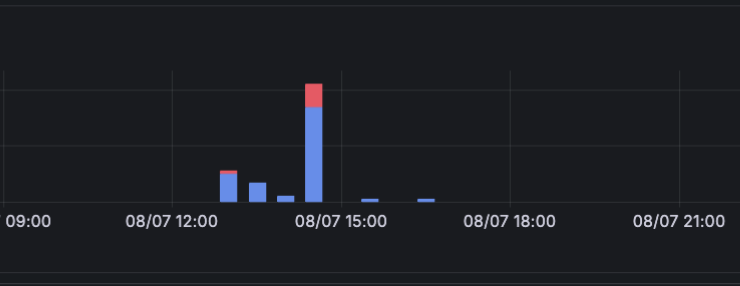 Illustration of observability metric showing spike in website traffic